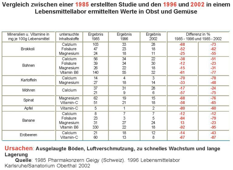 Nährstoffgehalt Lebensmittel Tabelle - Vergleich früher und heute